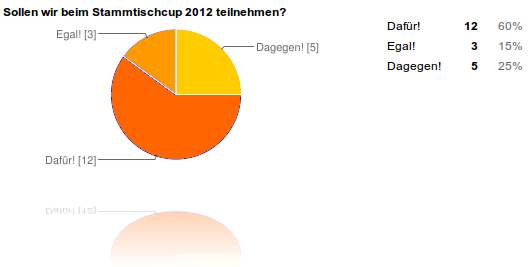 stc2012_abstimmung