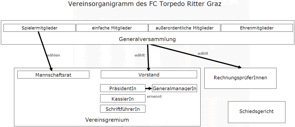 Vereinsorganigramm FC Torpedo Ritter Graz